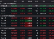 国债期货开盘多数上涨 30年期主力合约再创历史新高