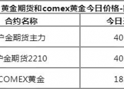 国际贵金属期货普遍收涨，COMEX黄金期货涨0.88%