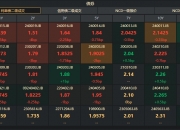 国债政金债利率全面下行 7年国开利率下行4bp
