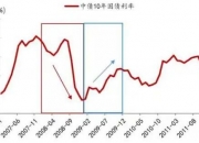 银行间现券盘初强势明显 7年及10年期国债活跃券收益率下行3.5bp