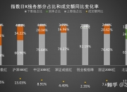A股三大股指回落，沪指涨幅收窄至1%以内