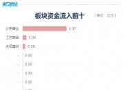 公用事业行业12月10日资金流向日报