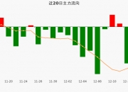 同花顺新质50概念涨2.96%，主力资金净流入21股