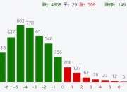 【郑眼看盘】A股报复性反弹，科技领涨