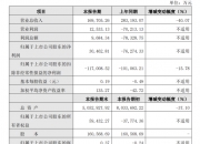 ST东时：预计2024年上半年净利润亏损6932万元至-8472万元