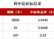 债市收盘|逆势翻红 10年国债活跃券利率盘中再下2BP至1.819%
