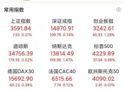 12月11日德国DAX30指数收盘上涨0.15%，英国富时100指数收盘上涨0.21%