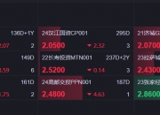 中资美元债收益颇丰 地产债指数今年已上涨超25% 城投债稳稳上行