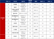 通胀数据高于预期令投资者担忧 10年期美债收益率跃升至4.3%以上