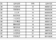 A股分红派息转增一览｜3股今日股权登记