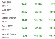 12月13日德国DAX30指数收盘下跌0.08%，英国富时100指数收盘下跌0.31%