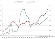 美国天然气期货日内跌超3%