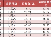 2.19亿元主力资金今日抢筹轻工制造板块