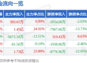 PEEK材料概念下跌3.28%，6股主力资金净流出超3000万元