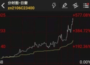 棕榈油主力合约日内下跌200.00元