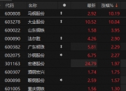 中字头板块异动拉升 多股封于涨停