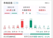 抖音豆包概念探底回升 遥望科技四天三涨停