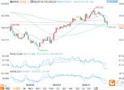 美元兑日元USD/JPY突破154，日内涨0.29%