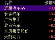 日产汽车开盘涨超3%，延续昨日涨势