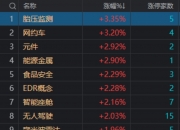 午评：沪指跌0.72% 铜缆高速连接概念逆市走强