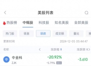 热门中概股涨跌不一 纳斯达克中国金龙指数跌0.06%