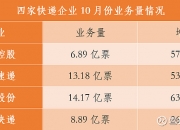 韵达股份：11月快递服务业务收入同比增长0.26%