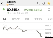 深夜，巨头爆雷，股价大跌20%！加密货币跳水，超42万人爆仓！中概股突然爆发，A50猛涨