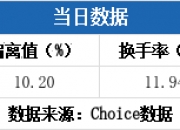 南凌科技换手率46.28%，3机构现身龙虎榜
