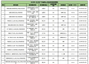 天顺风能上半年净利预计“腰斩”，海上风电基本无项目交付，Q2风速下降影响发电量
