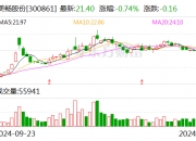 中联重科(01157.HK)12月20日回购180.66万股，耗资978.18万港元