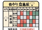 跌破1%！债市后续怎么走？