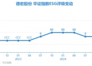 【ESG动态】光启技术（002625.SZ）获华证指数ESG最新评级CC，行业排名第397