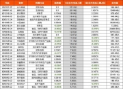 今日62只A股封板 石油石化行业涨幅最大