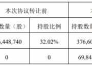 金智科技：子公司拟转让北京易普51%股权
