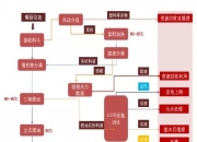 山高环能：下属公司拟参与投标餐厨垃圾处理委托运营项目