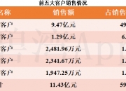 张江高科：公司没有持股上海芯上威