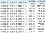 科创板平均股价29.84元，5股股价超300元