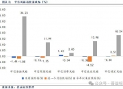 中资离岸债风控周报：一级市场发行趋缓 二级市场多数上涨