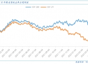 美债收益率多数上涨，10年期美债收益率涨4.3个基点