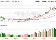 创业板指跌逾2%