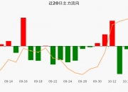 804.37万元主力资金今日撤离综合板块