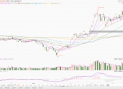 今日2463只个股突破五日均线