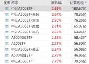 上证180指数ETF今日合计成交额1.06亿元，环比增加32.32%