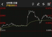 国际原油期货结算价收涨近2%