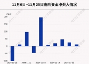 今日南向资金净买额65.11亿港元