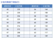 国家发改委：适当提高退休人员基本养老金和城乡居民基础养老金