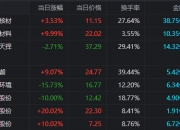 沃尔核材涨停，3机构现身龙虎榜