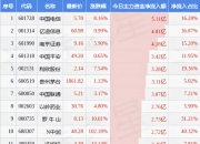 18只科创板个股主力资金净流入超1000万元