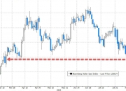 美元指数DXY日内大跌1%，现报107.85