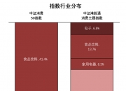 消费板块震荡，消费50ETF(159798)、港股消费50ETF(513070)等产品布局消费核心资产